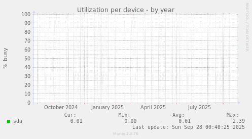 Utilization per device