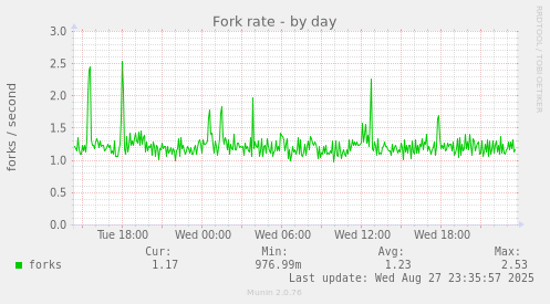 Fork rate