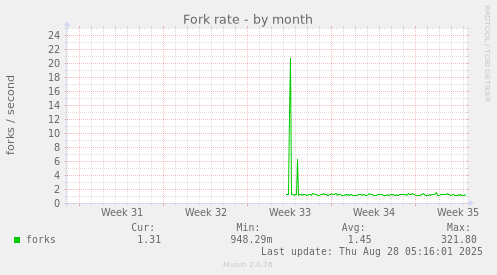monthly graph