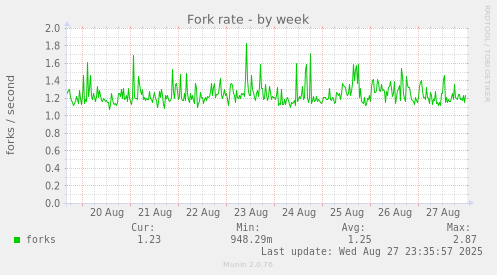 Fork rate