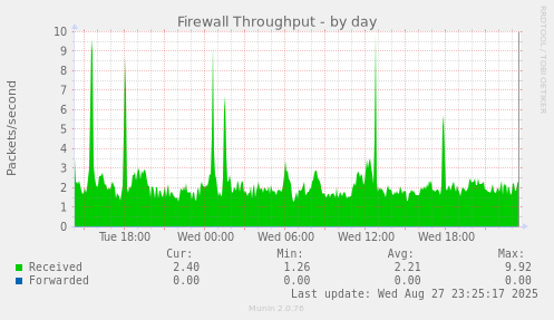 Firewall Throughput