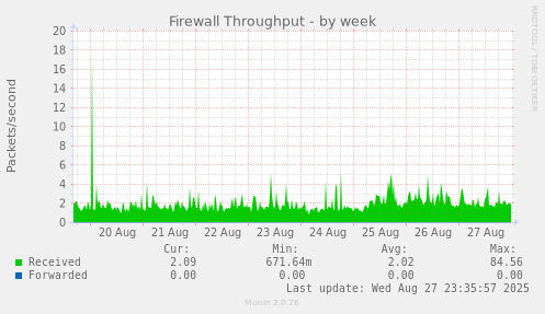 Firewall Throughput