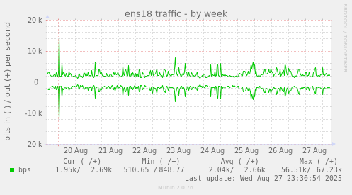 ens18 traffic