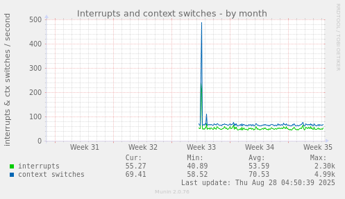 monthly graph
