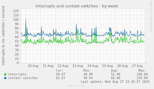 Interrupts and context switches
