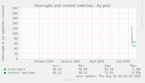 yearly graph