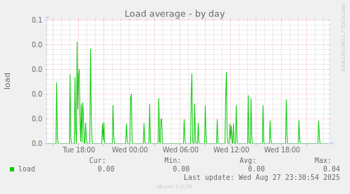 Load average