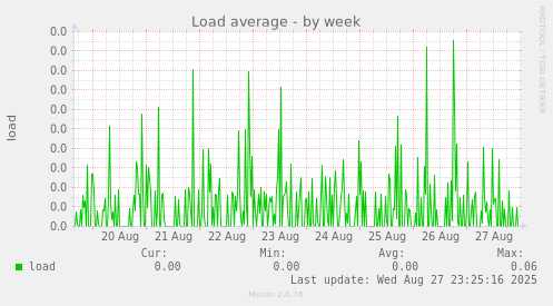 Load average