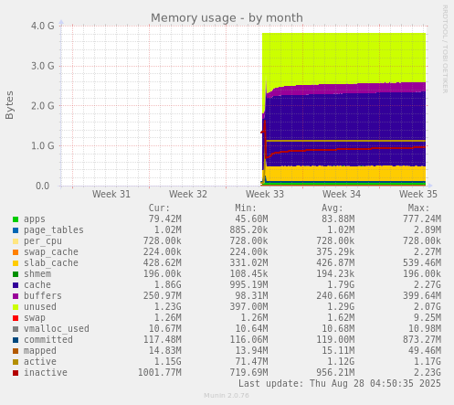 monthly graph