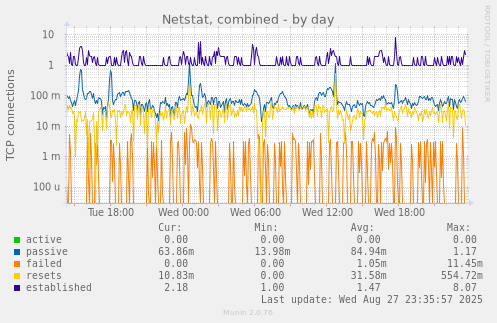 Netstat, combined