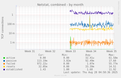 monthly graph