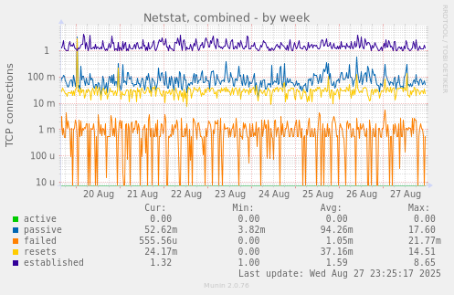 Netstat, combined