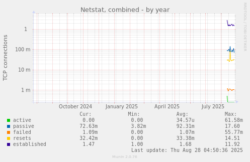 yearly graph
