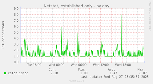 Netstat, established only