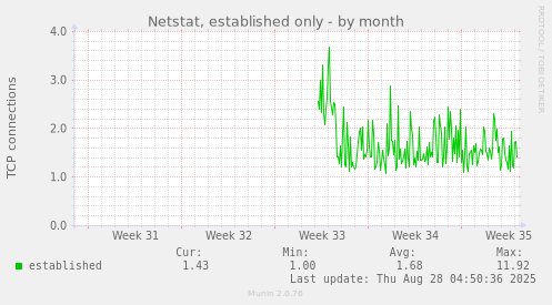 monthly graph