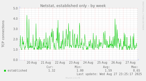 Netstat, established only