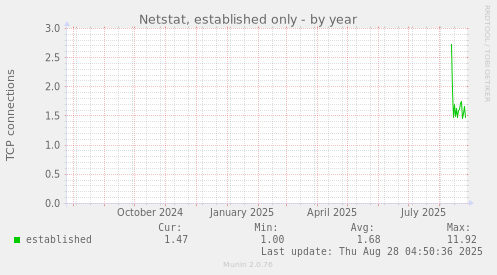 yearly graph
