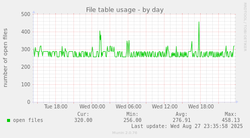 File table usage