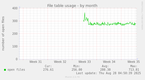 monthly graph