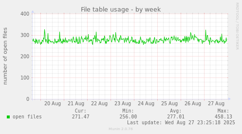 File table usage