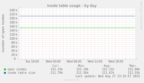 Inode table usage