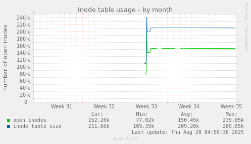 monthly graph