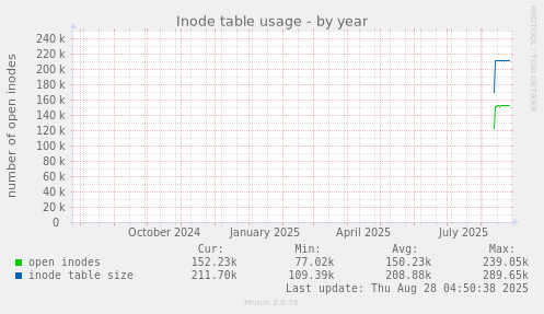 yearly graph