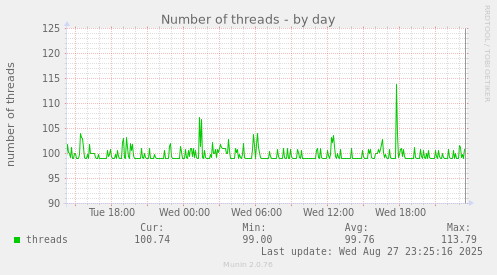 Number of threads