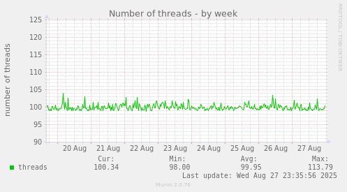 Number of threads