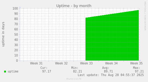 monthly graph