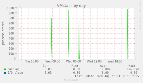 VMstat