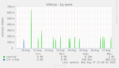 VMstat