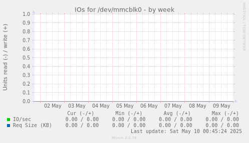 IOs for /dev/mmcblk0