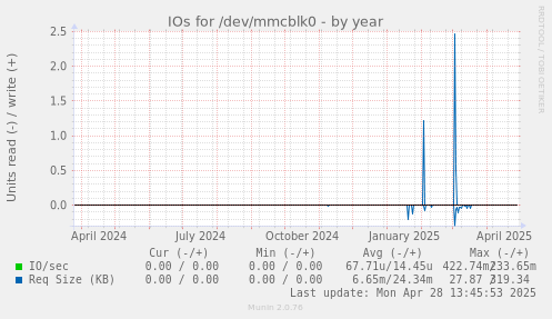 IOs for /dev/mmcblk0