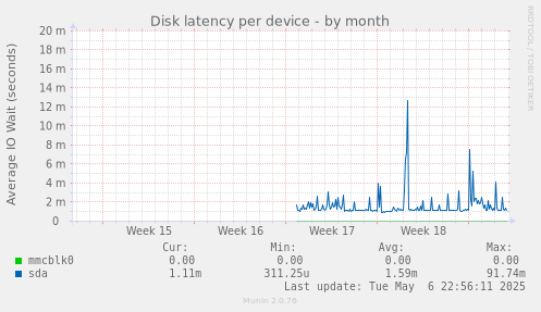 Disk latency per device