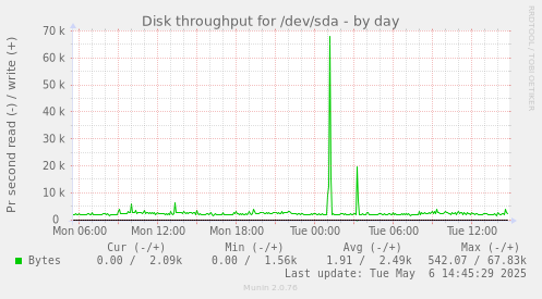 Disk throughput for /dev/sda