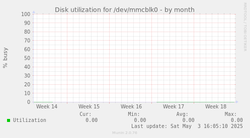 Disk utilization for /dev/mmcblk0