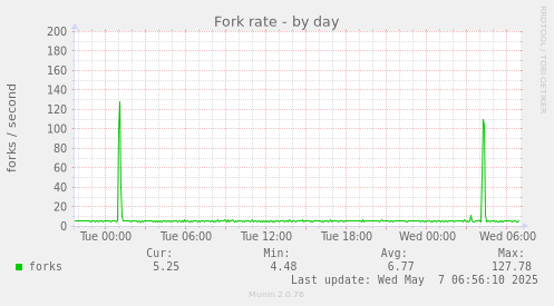 Fork rate