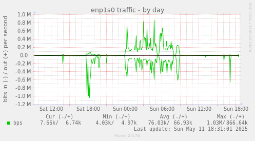 enp1s0 traffic