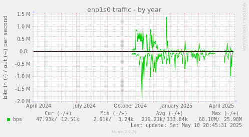 enp1s0 traffic