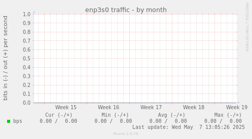 enp3s0 traffic