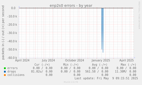 enp2s0 errors