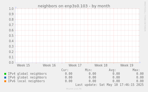 neighbors on enp3s0.103
