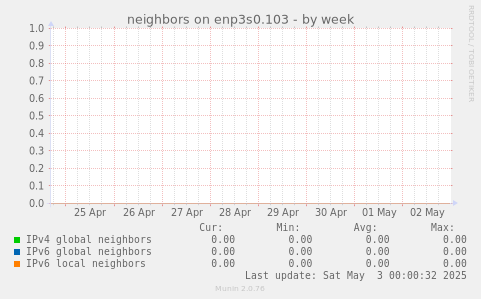 neighbors on enp3s0.103