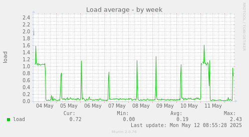Load average