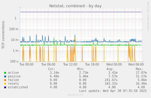 Netstat, combined