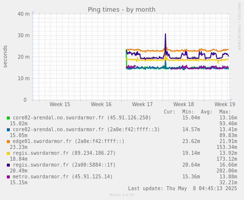 Ping times