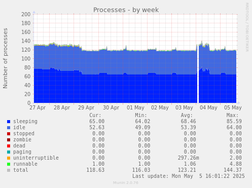 Processes
