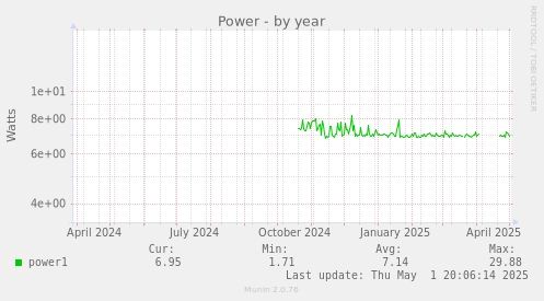 Power