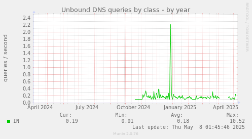 Unbound DNS queries by class